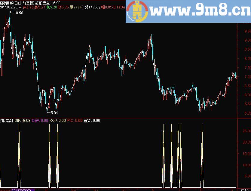 春笋抄底 通达信副图指标 源码 贴图