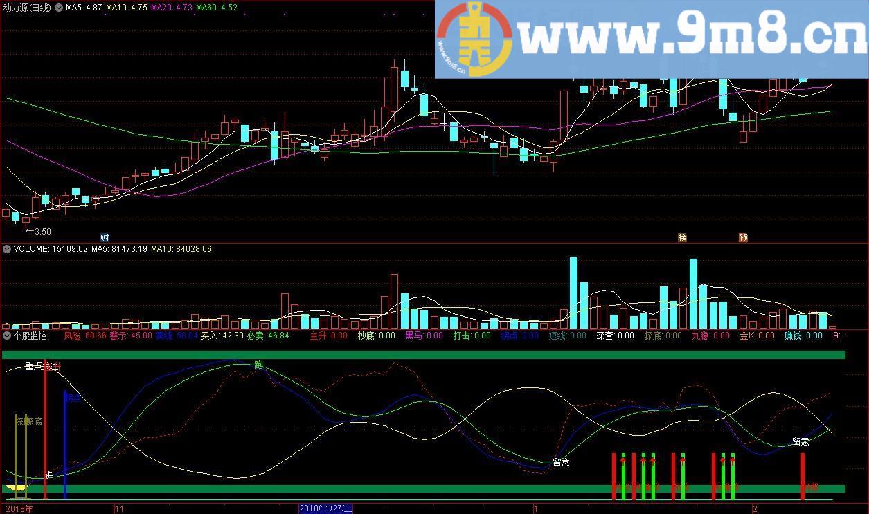 个股监控指标 通达信副图指标 源码 贴图