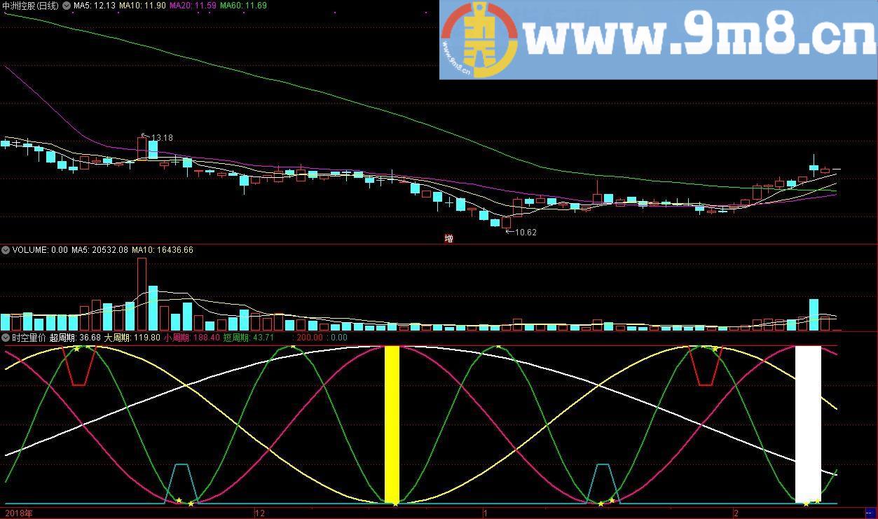 时空量价 周期指标 通达信副图指标公式 源码 贴图