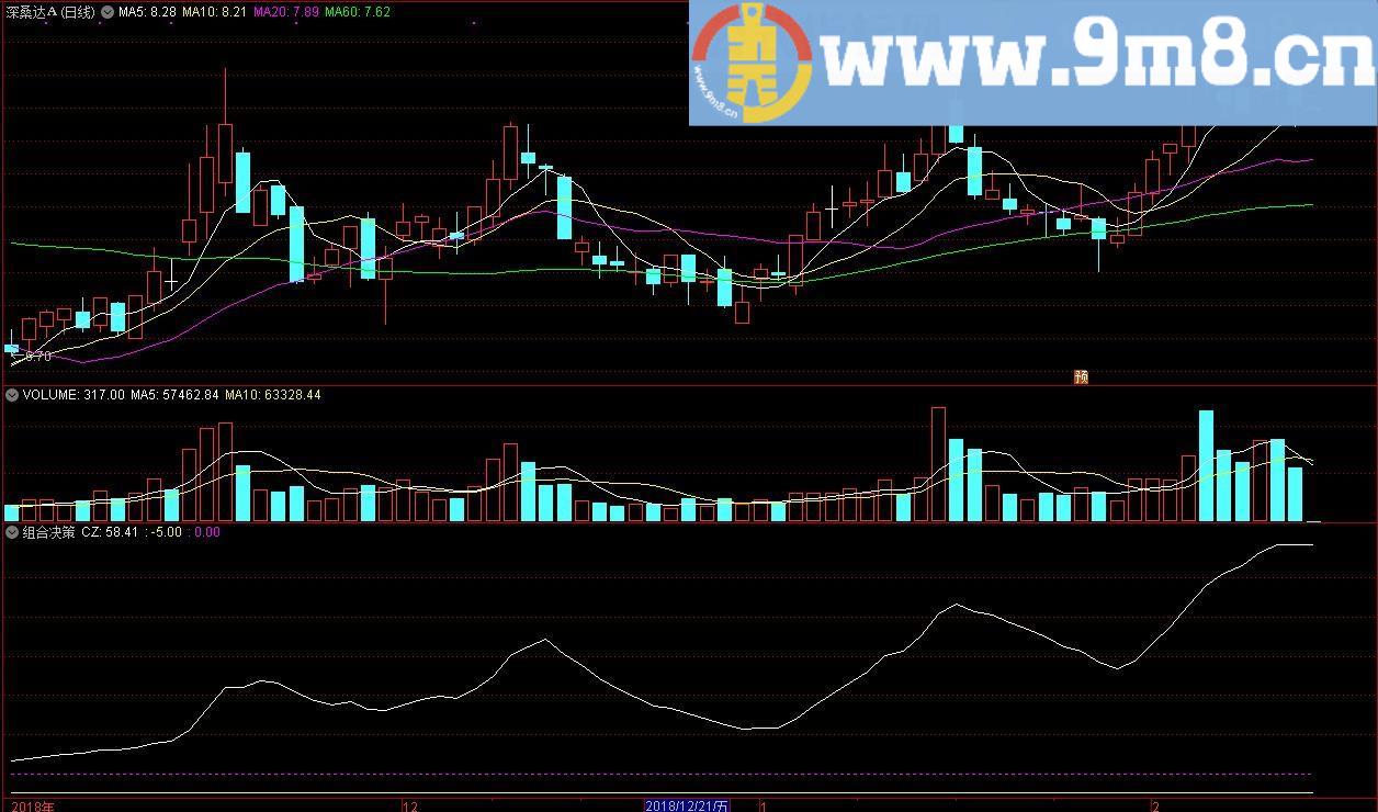 组合决策 通达信副图指标 源码 贴图