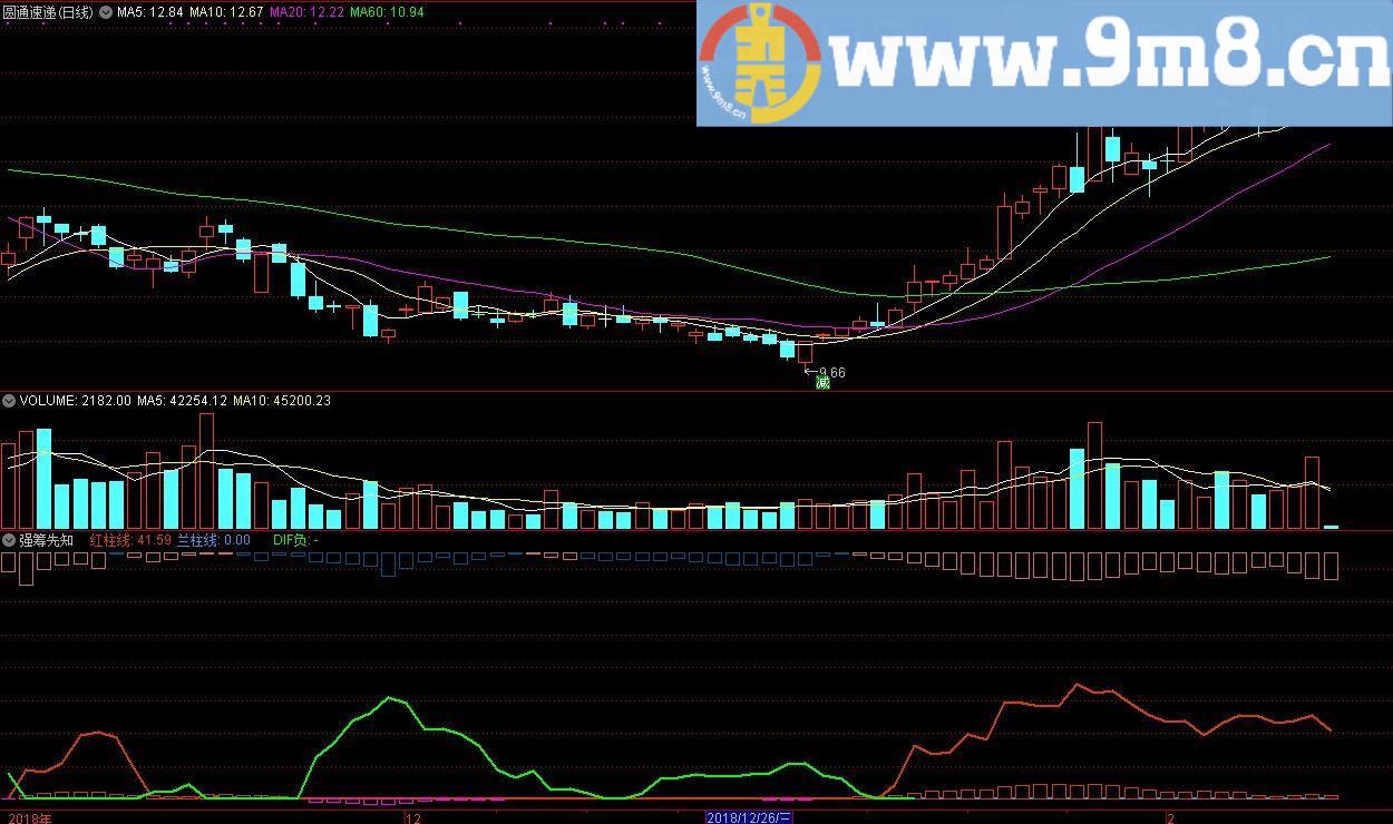 强筹先知 超强短线买点 通达信副图指标 源码 贴图