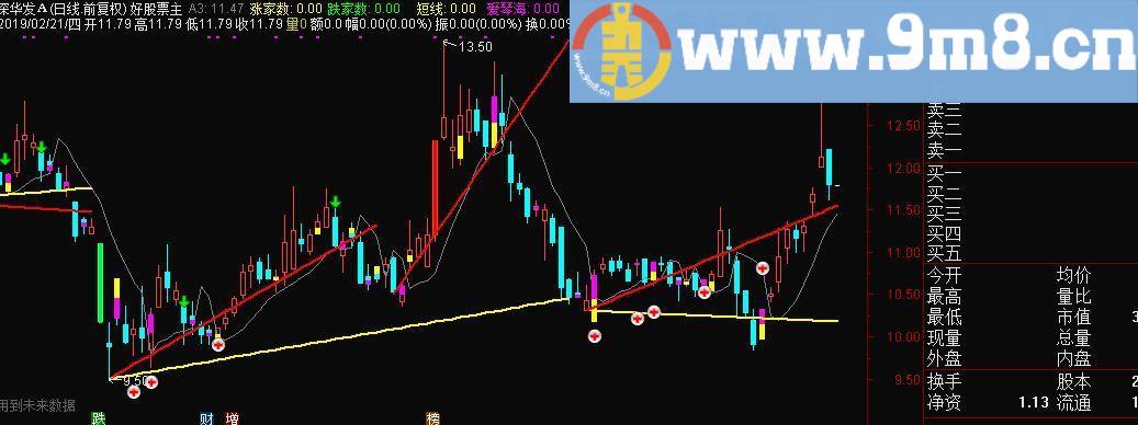 跌涨趋势线 自动分割画线 通达信主图指标 九毛八公式指标网