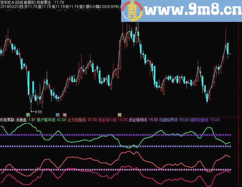 PP超级资金流 资金流入强度 通达信副图指标 源码 贴图