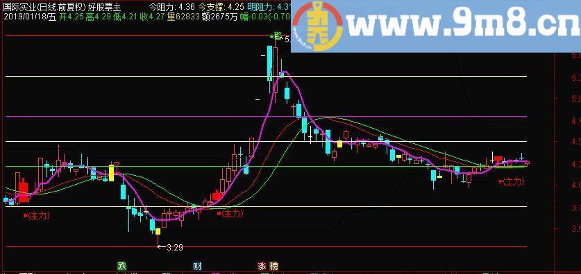 主力潜伏 支撑压力 探测 通达信主图指标 九毛八公式指标网