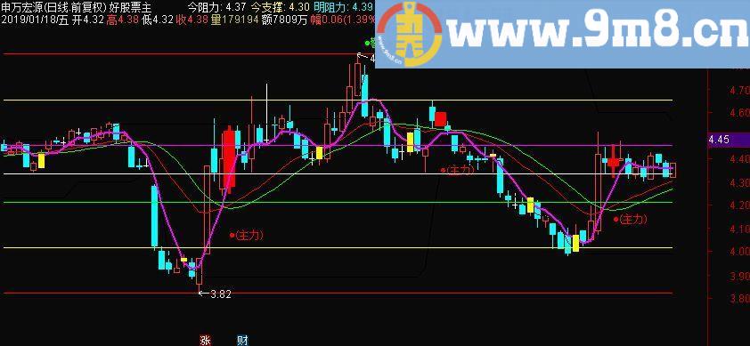 主力潜伏 支撑压力 探测 通达信主图指标 源码 贴图