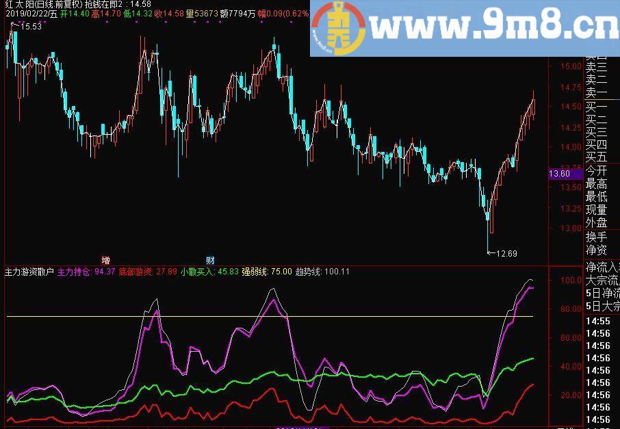 捕捉主升浪 主力游资散户 主力持仓 通达信副图指标 源码 贴图