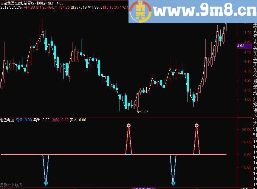 逍遥电波 猎豹 通达信副图指标 源码 贴图 有未来 请谨慎使用