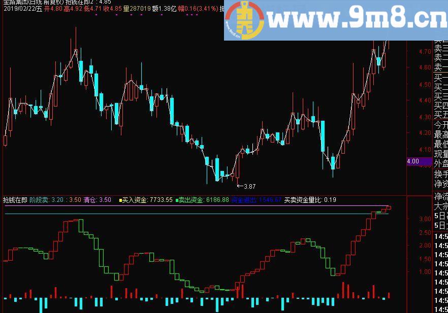 买卖资金量比 买入量卖出量 通达信副图指标 源码 贴图