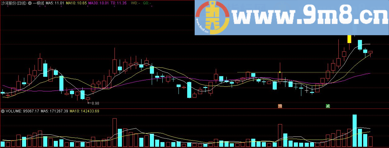 一根线 杨一量能平台 通达信主图公式 九毛八公式指标网