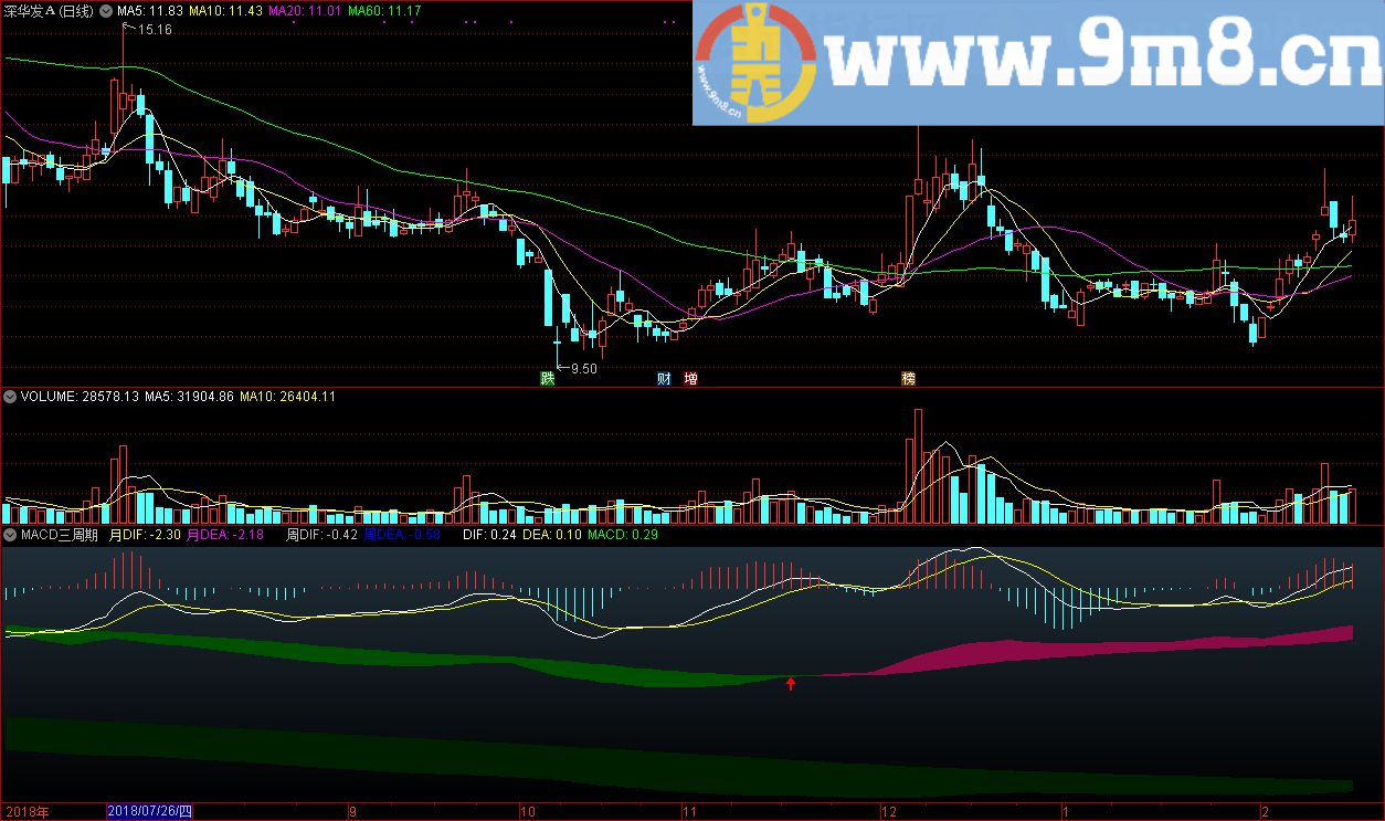 MACD三周期 通达信副图指标 源码 贴图