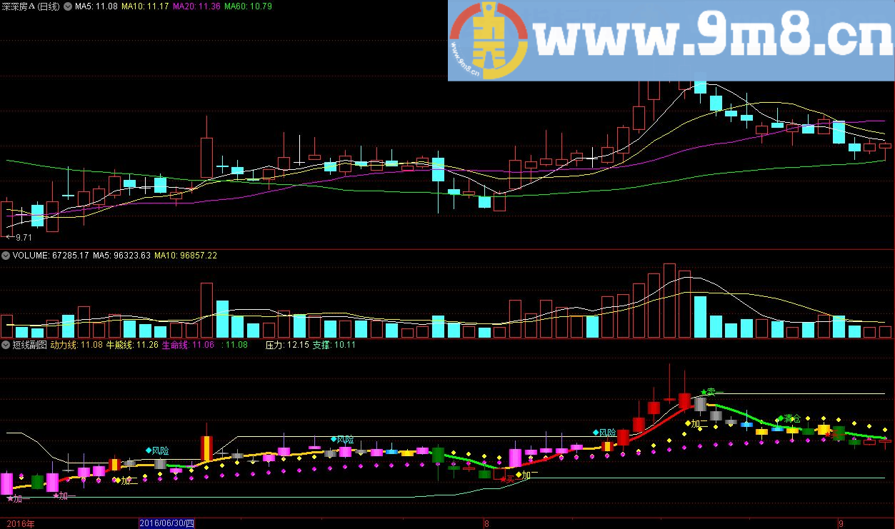 短线主图 牛熊通吃 通达信副图指标公式 九毛八公式指标网