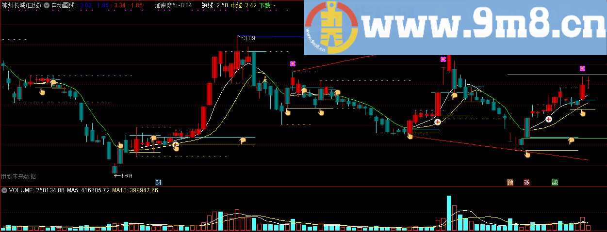 自动画线主图指标 通达信指标 九毛八公式指标网