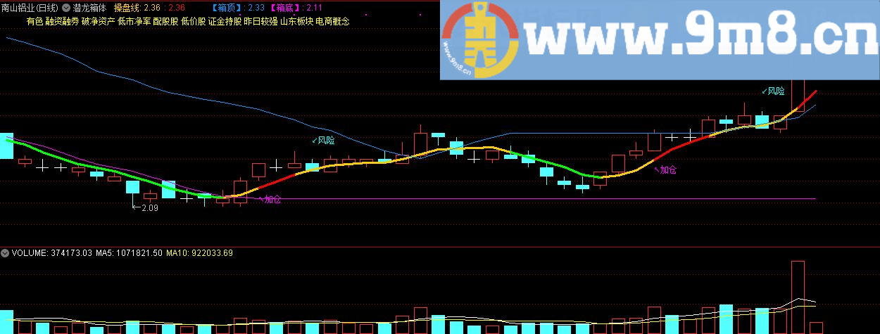 潜龙箱体 强势狙击 通达信主图公式 九毛八公式指标网