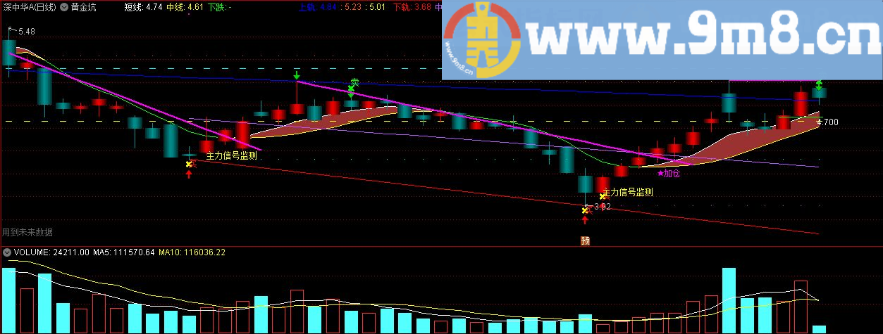 精品黄金坑主图指标 主力信号监测 通达信主图指标 九毛八公式指标网