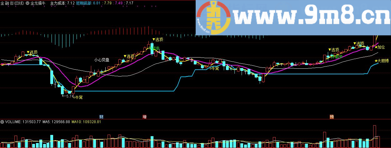 金龙擒牛 短期底部 通达信主图指标公式 九毛八公式指标网