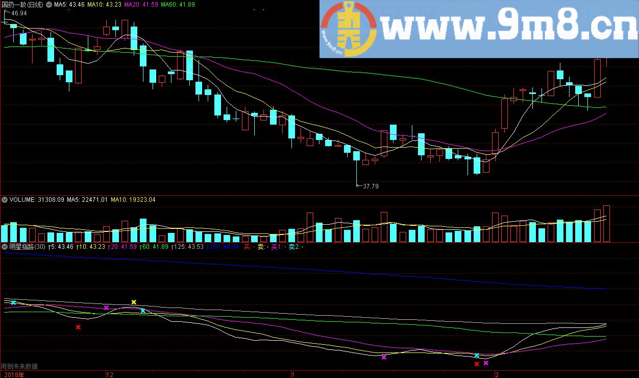 明星指路 买线卖线 通达信副图指标公式 源码 贴图