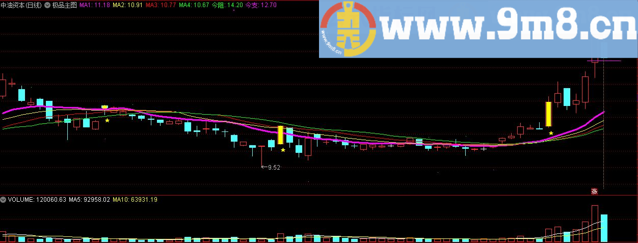 极品主图指标 通达信主图指标 九毛八公式指标网