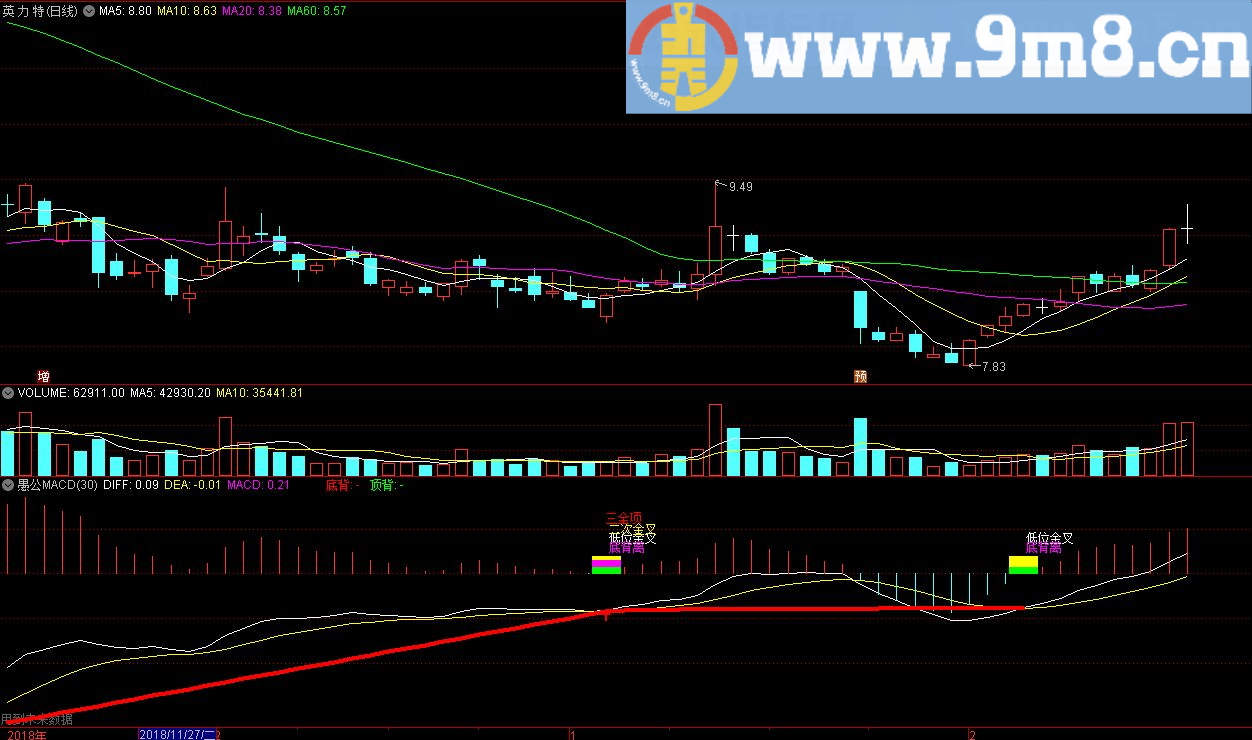 愚公MACD 低位金叉 通达信副图指标 源码 贴图