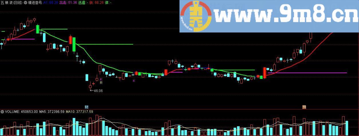 精进叁号 出击逃遁 通达信主图指标 九毛八公式指标网