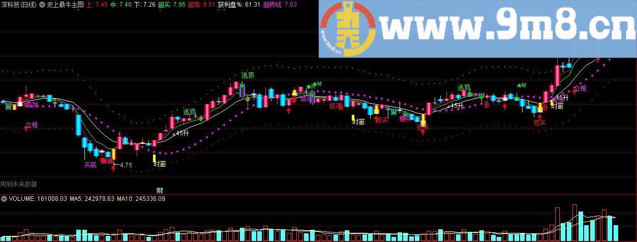 史上最牛主图 通达信主图指标 九毛八公式指标网