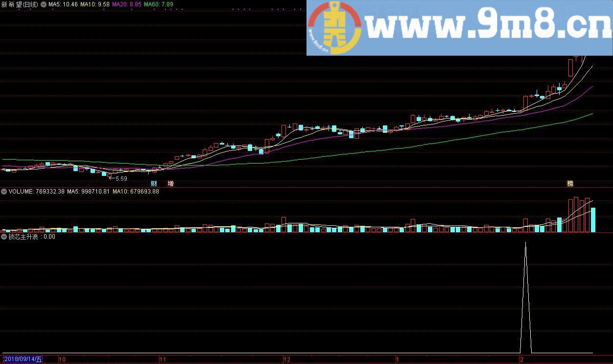 金钻买来的高成功率指标 锁芯主升浪 通达信副图指标 源码 贴图