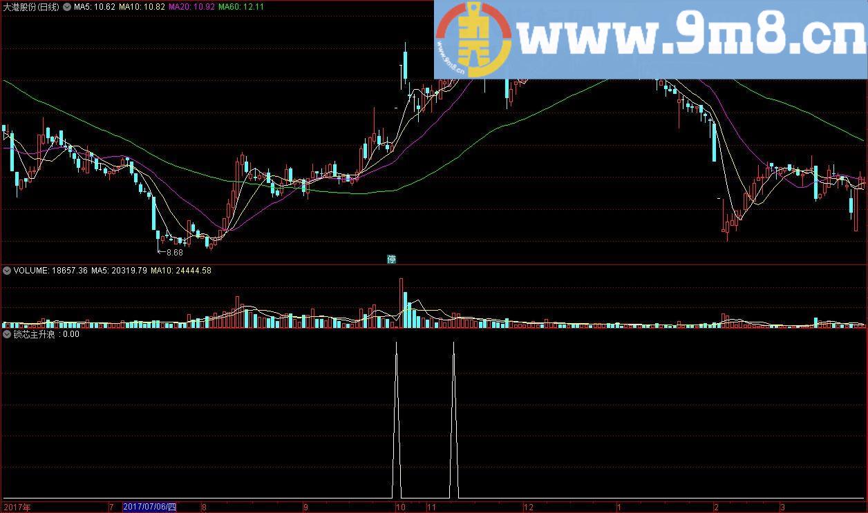 金钻买来的高成功率指标 锁芯主升浪 通达信副图指标 源码 贴图
