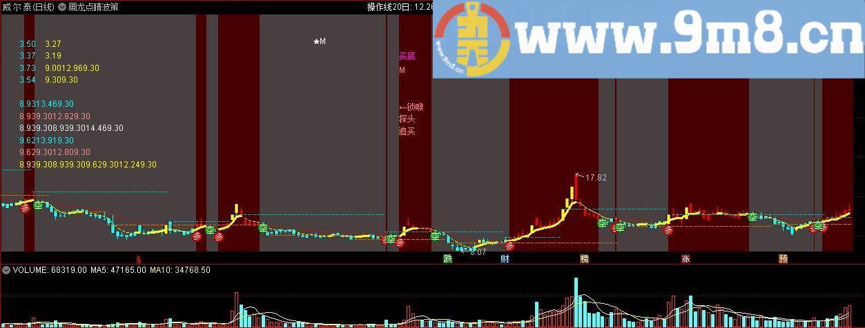 画龙点睛波策 通达信主图公式 源码 贴图