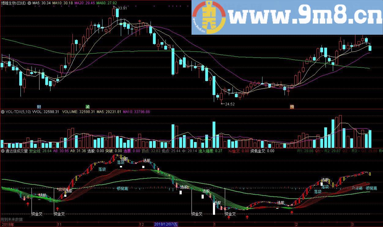 资金低位金叉抄底 无未来 通达信成交量 副图选股指标 源码 贴图