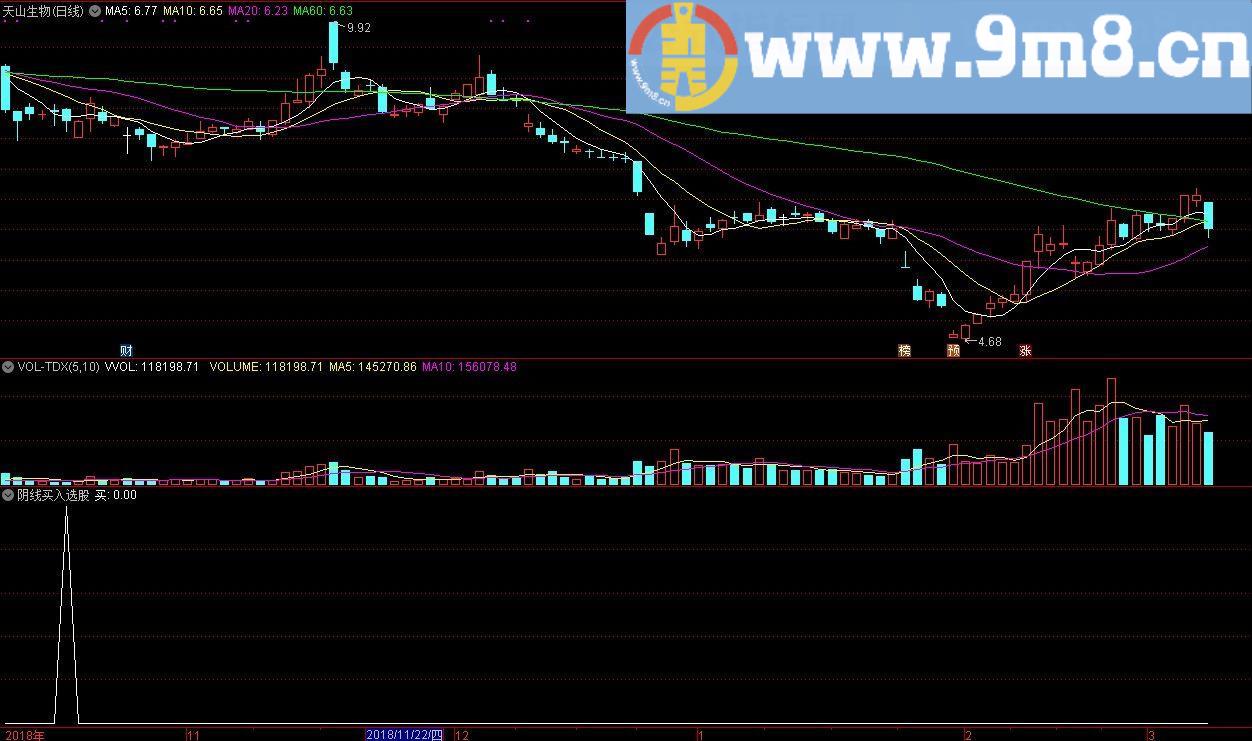 阴线买入选股 通达信选股指标 源码 贴图