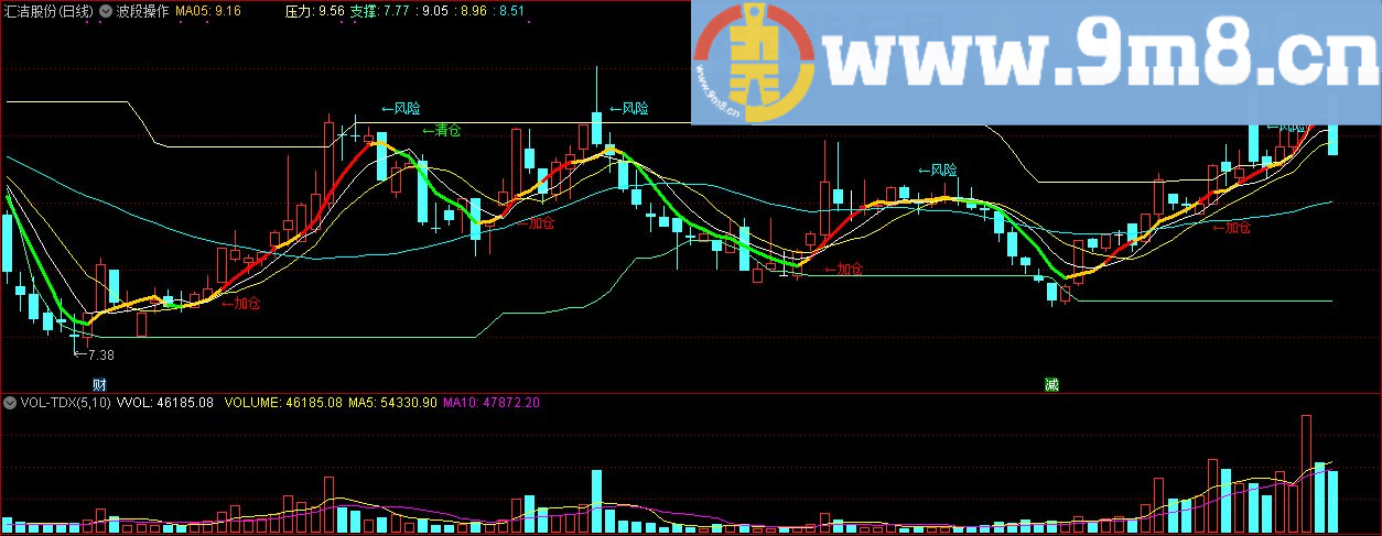 波段操作主图 强势狙击 通达信主图指标 九毛八公式指标网