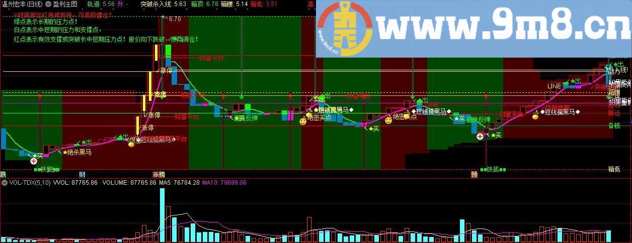 一直在盈利主图 绝密买点 通达信主图指标 九毛八公式指标网