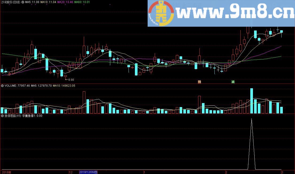 提供 一种涨停思路 通达信指标 源码