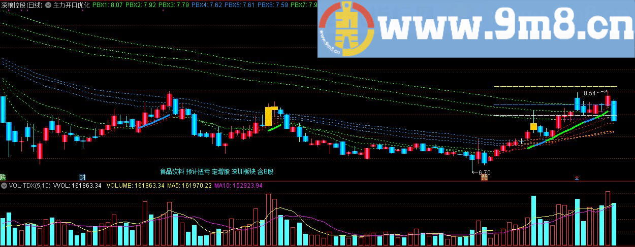 主力开口优化 主力量能 通达信主图指标 九毛八公式指标网