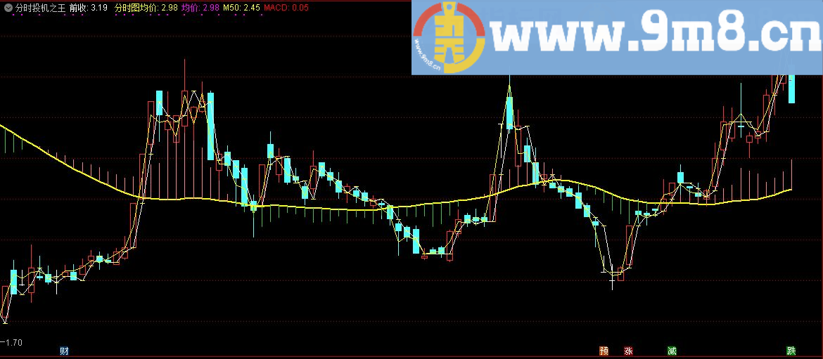 分时投机之王 通达信指标 九毛八公式指标网