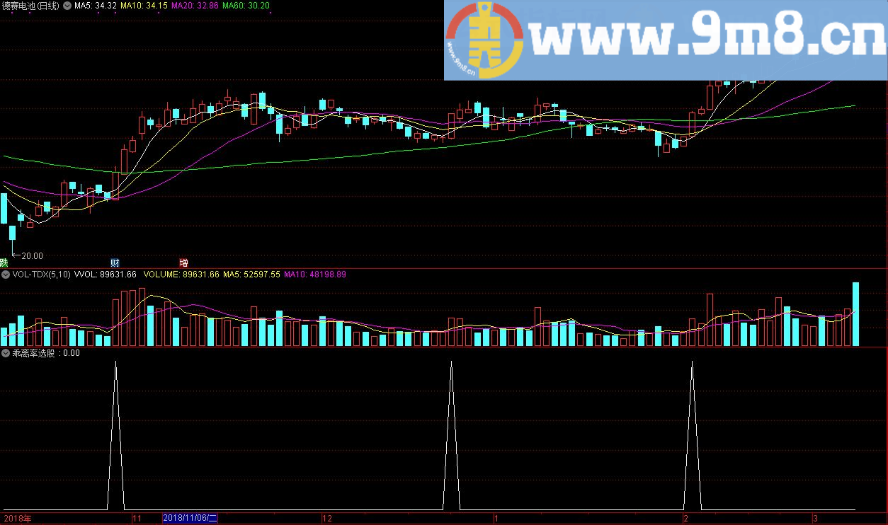 乖离率 五日三十日 通达信选股指标 源码 贴图