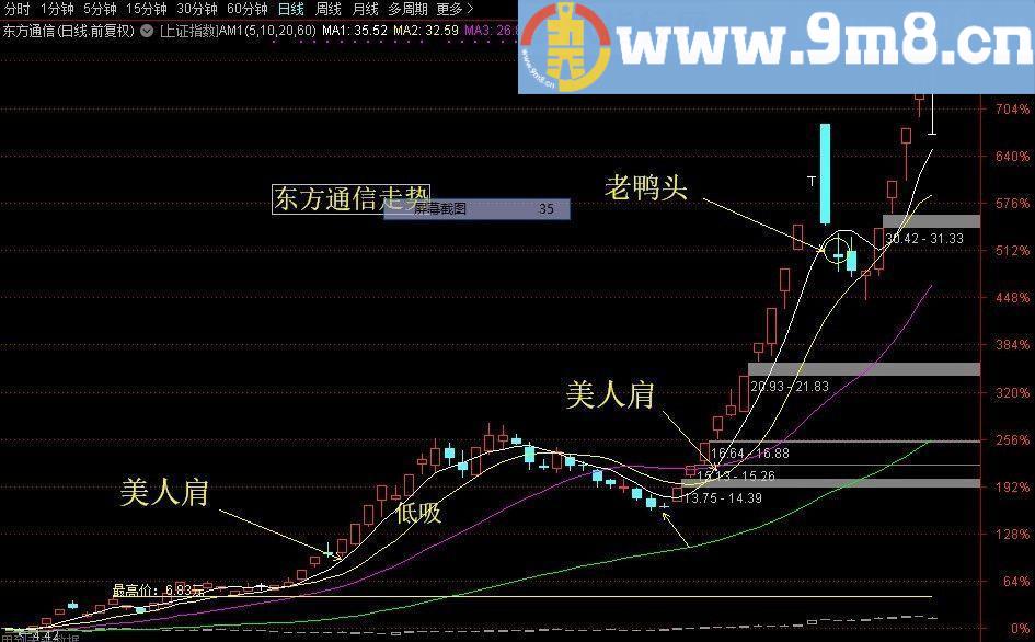 美人肩+老鸭头 通达信选股/副图指标 源码 贴图