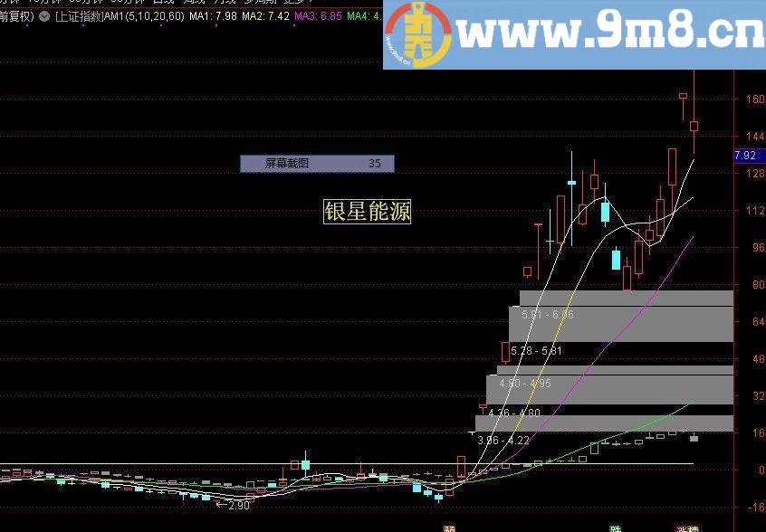 美人肩+老鸭头 通达信选股/副图指标 源码 贴图