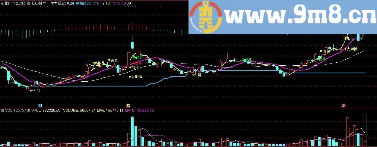 低吸擒牛 主力成本 通达信主图指标 九毛八公式指标网