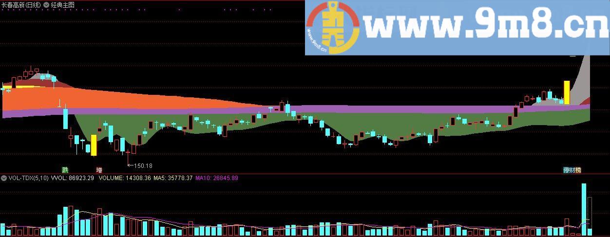 经典主图 抓涨停 通达信主图指标 九毛八公式指标网