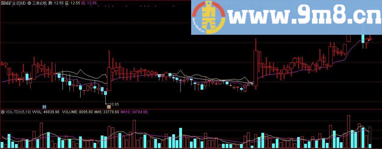 三浪必吃 通达信主图指标 九毛八公式指标网