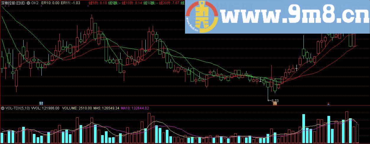 博弈金赚钱系列 OK2 通达信主图指标 一日内高开,收低,冲高,回踏,试盘,洗盘,阴线,阳线