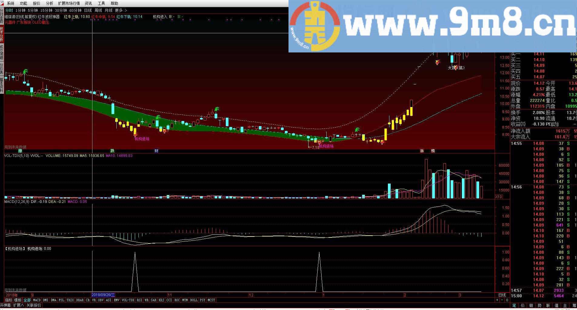 波段神器 通达信主图指标公式 九毛八公式指标网