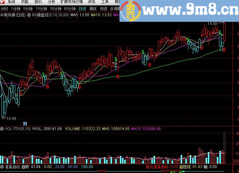 抓牛头选股器效果不错的指标 通达信副图/选股公式 贴图