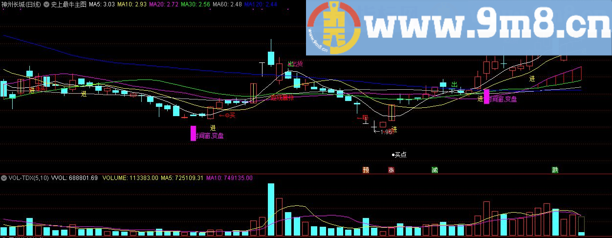 史上最牛主图 买卖精准 通达信主图指标 九毛八公式指标网