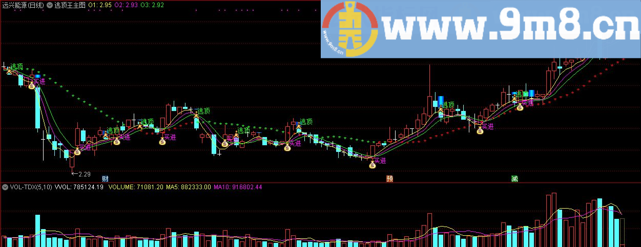 逃顶王主图 通达信主图指标公式 九毛八公式指标网