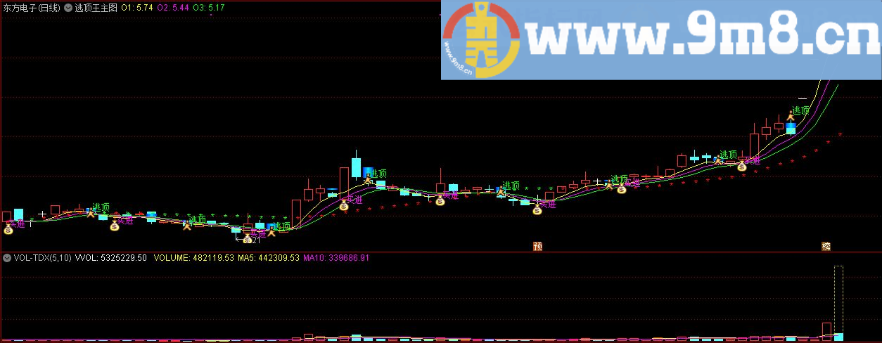 逃顶王主图 通达信主图指标公式 源码 贴图