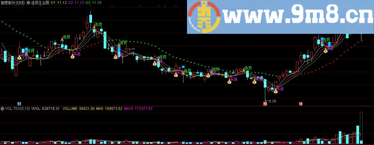 逃顶王主图 通达信主图指标公式 源码 贴图