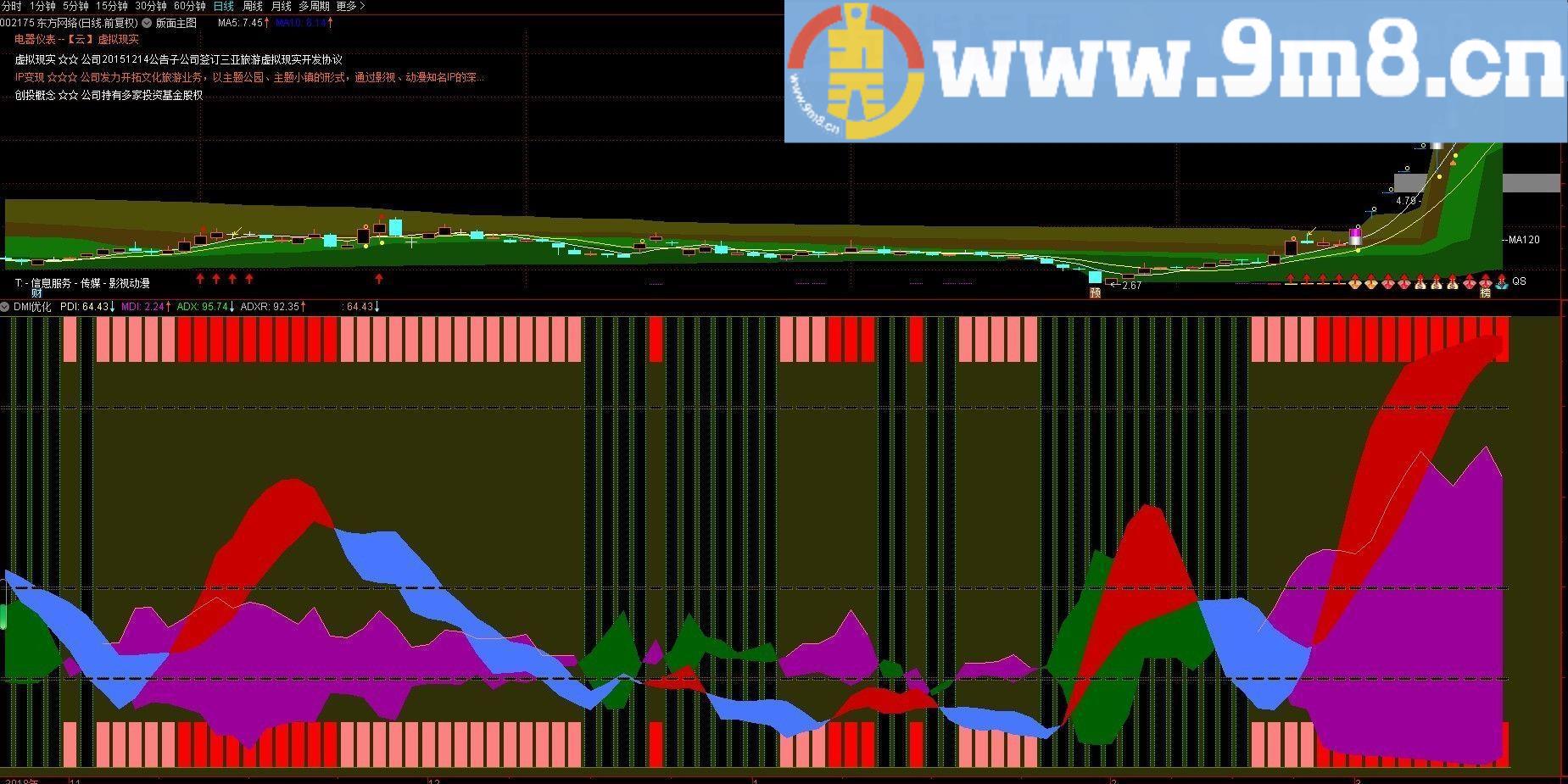 DMI优化 通达信副图指标 贴图