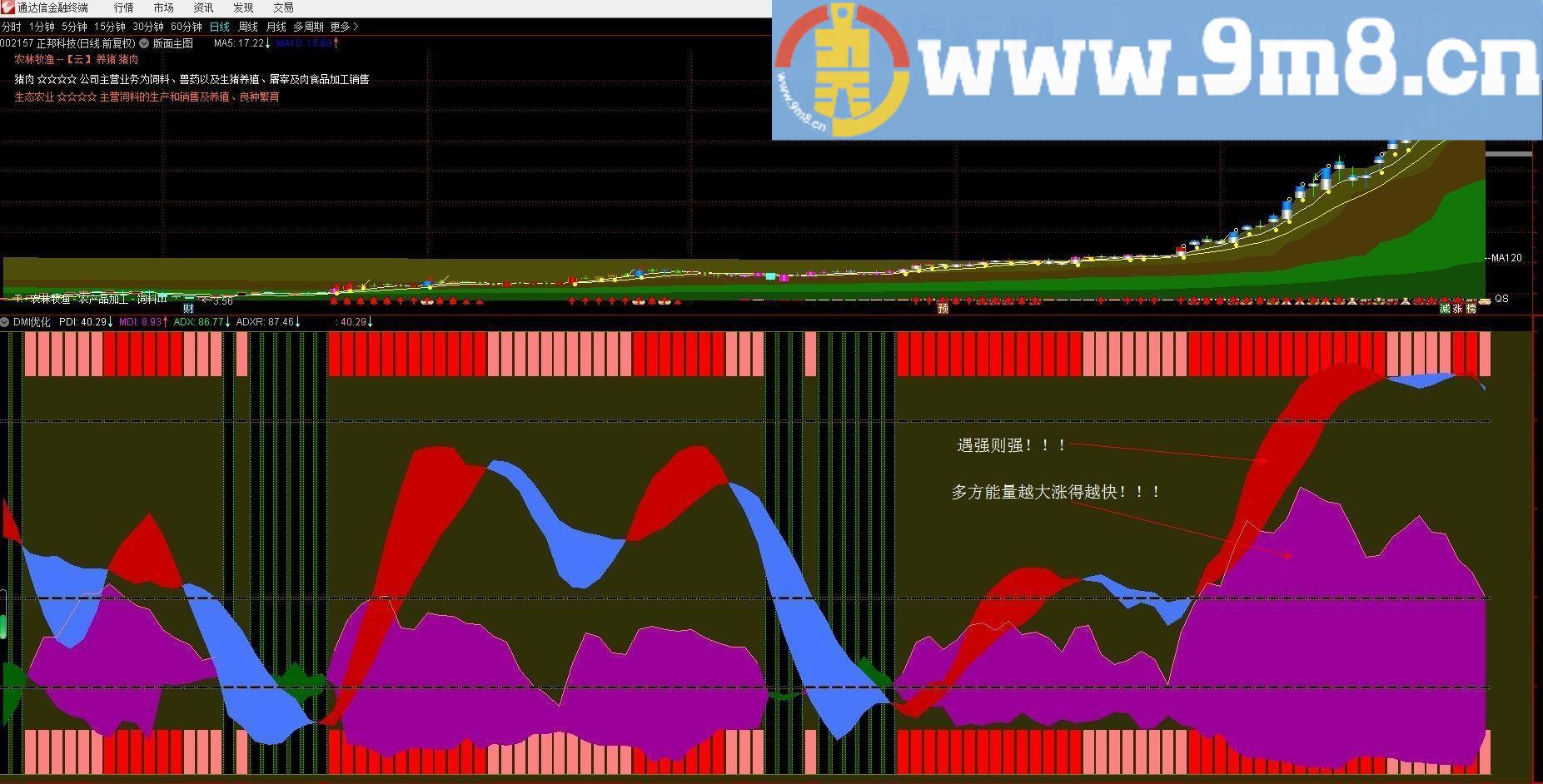 DMI优化 通达信副图指标 贴图