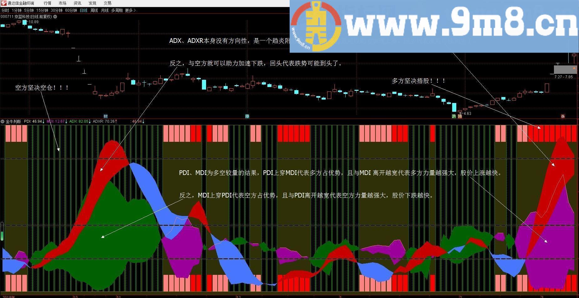 DMI优化 通达信副图指标 贴图